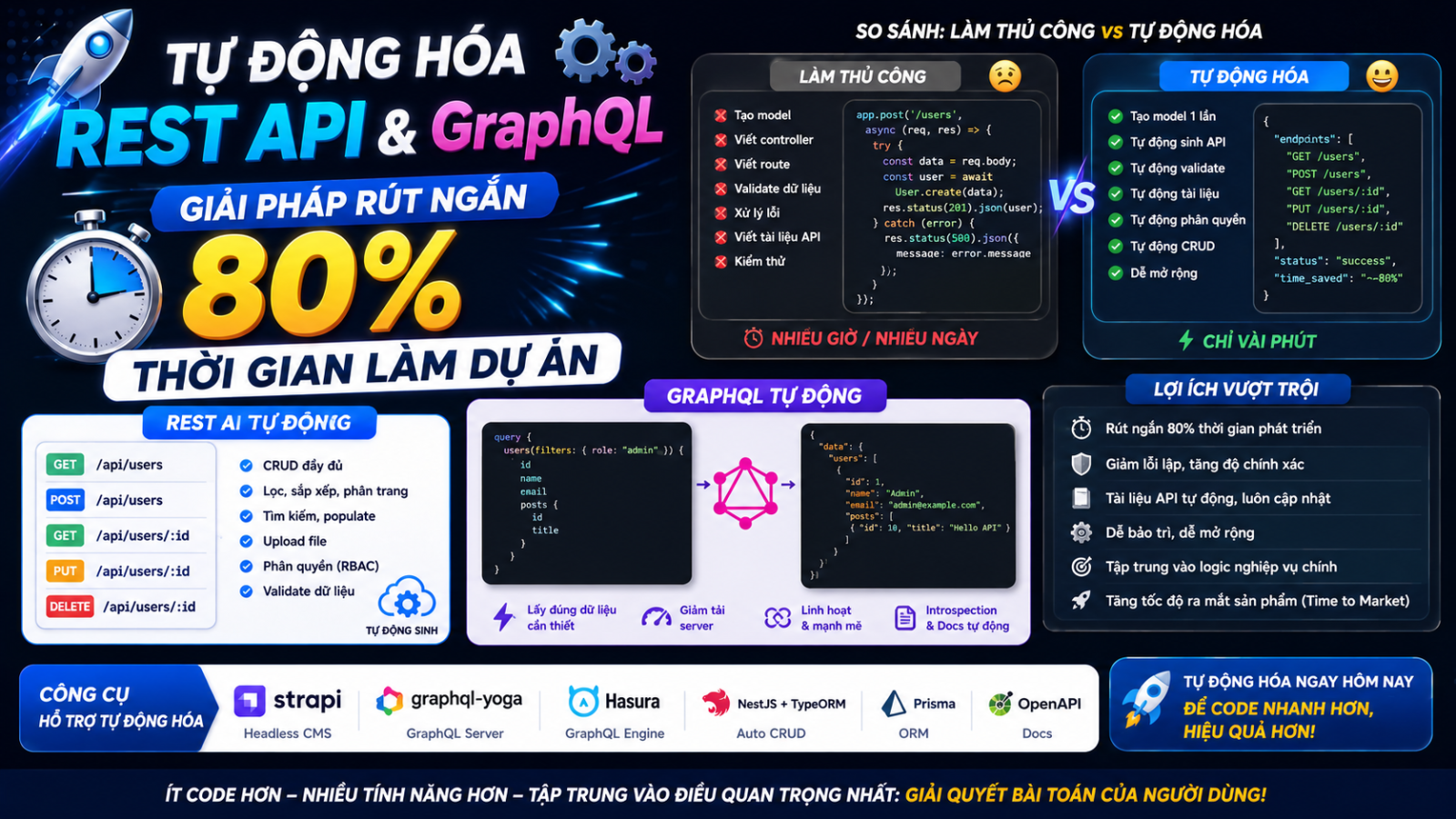Tự Động Hóa REST API Và GraphQL: Giải Pháp Rút Ngắn 80% Thời Gian Làm Dự Án
