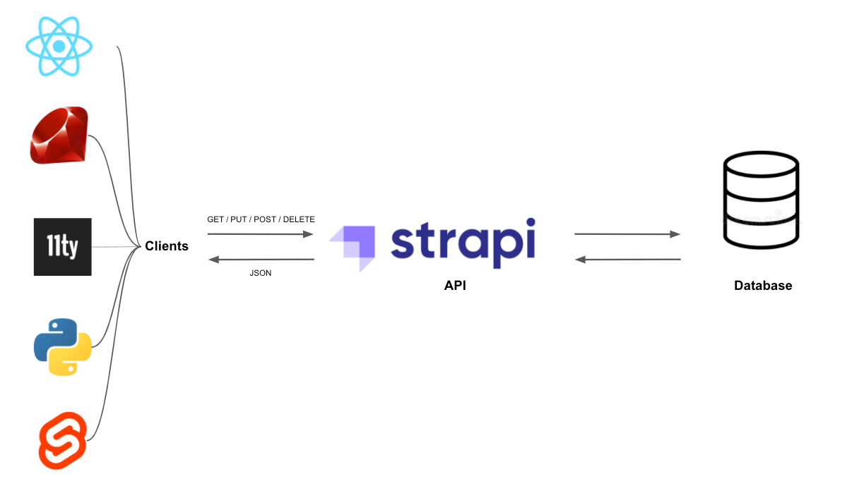 Cách tạo middleware tùy chỉnh trong Strapi v5 để kiểm soát truy cập API