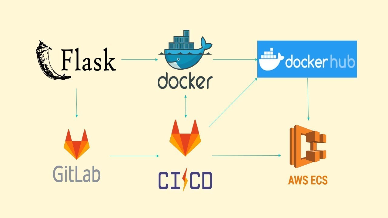 Xây dựng pipeline CI/CD cho dự án Python Flask trên VPS sử dụng Docker và GitHub Actions