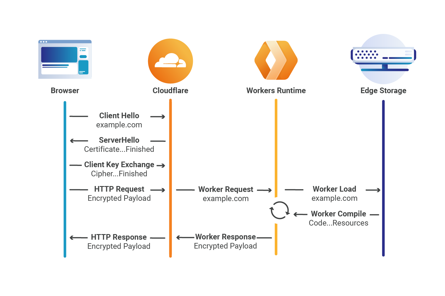 Hướng dẫn Xây dựng Proxy Server Nhanh Chóng với Cloudflare Workers
