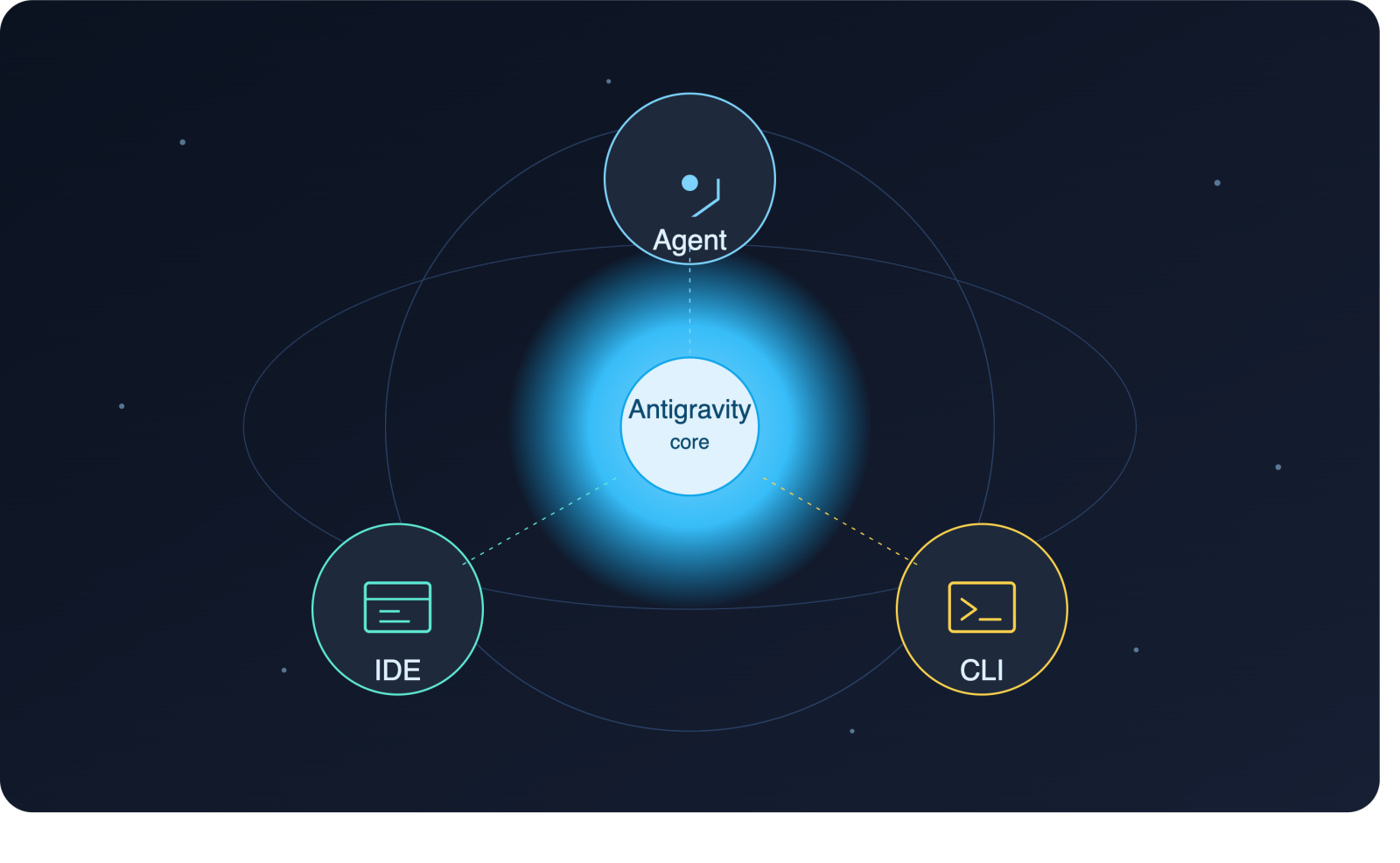 Google Antigravity: So sánh sự khác nhau giữa Agent, IDE, CLI