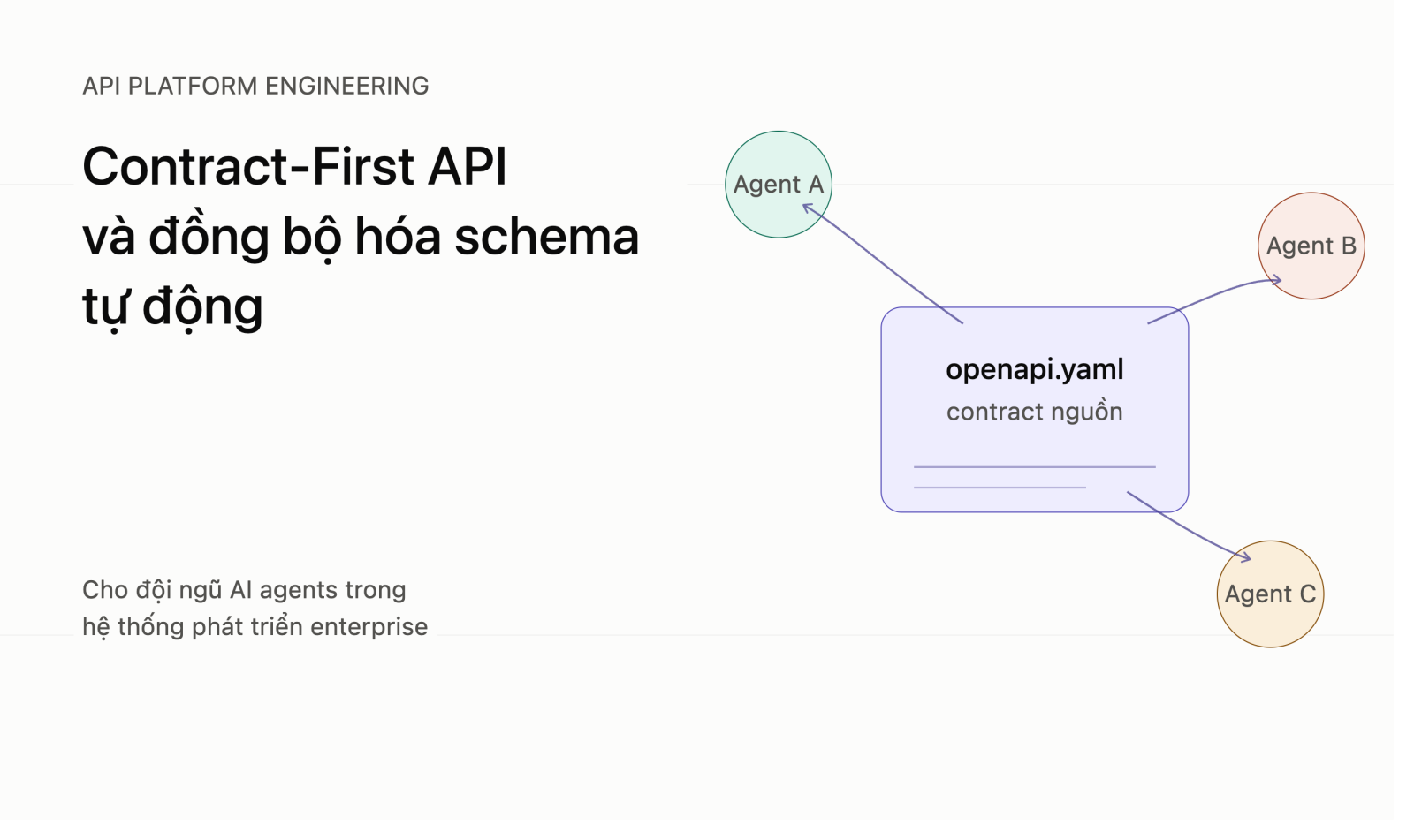 Kỹ thuật Thiết kế Contract-First API và Đồng bộ hóa Schema Tự động cho Đội ngũ AI Agents trong Phát triển Hệ thống Enterprise