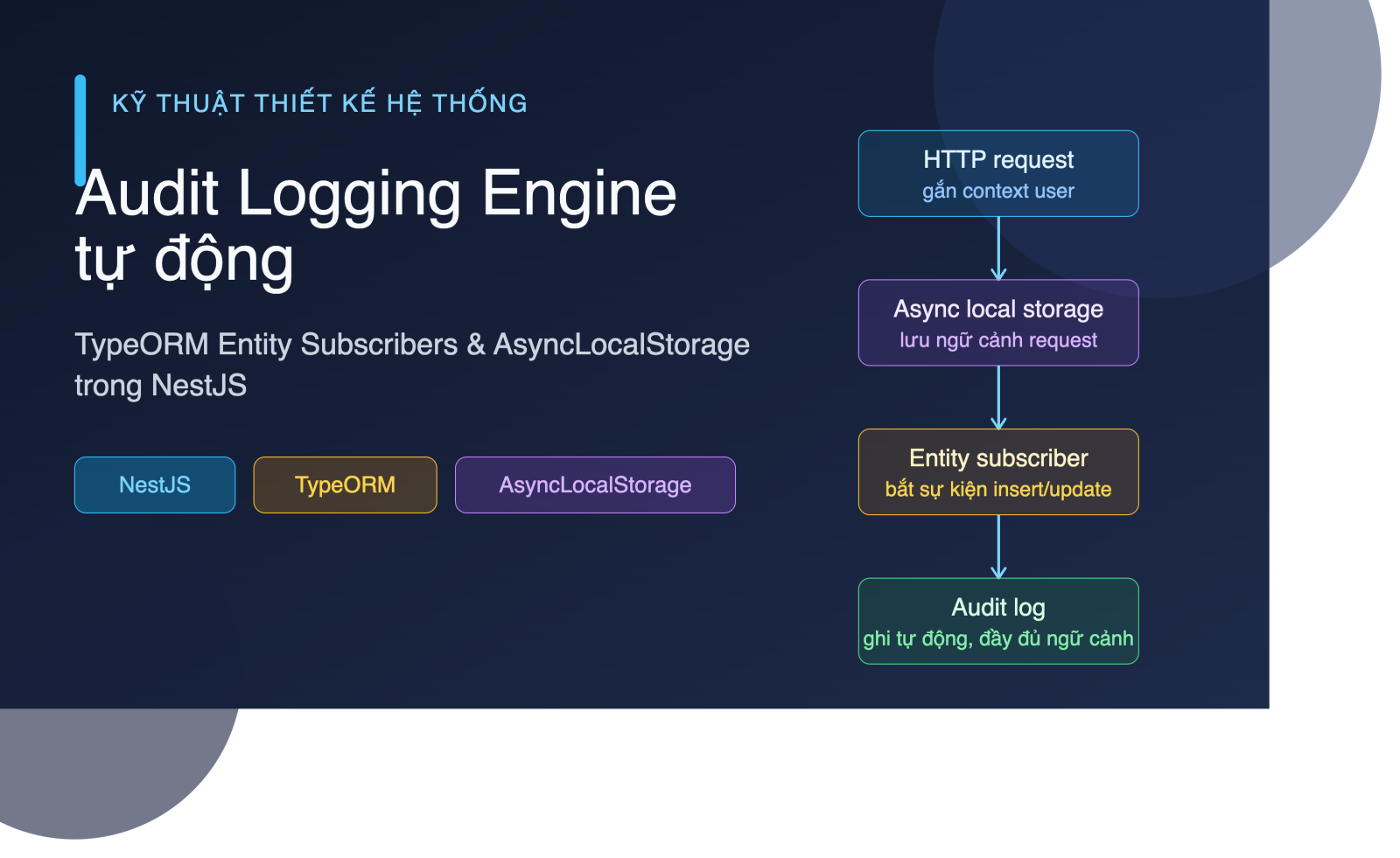 Kỹ thuật Thiết kế Audit Logging Engine Tự động với TypeORM Entity Subscribers và AsyncLocalStorage trong NestJS