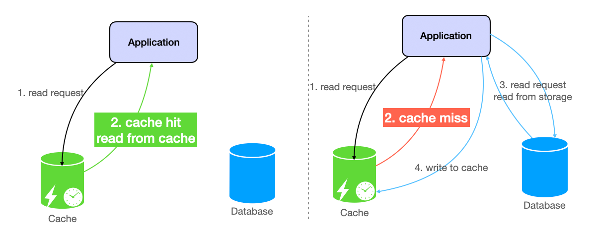 Cache-aside vs Write-through: Chiến lược Caching nào tối ưu cho hệ thống của bạn?