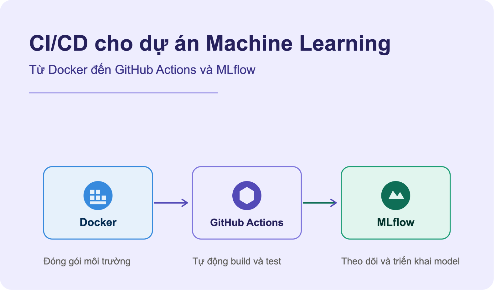 Thiết kế pipeline CI/CD cho dự án Machine Learning: Từ Docker đến GitHub Actions và MLflow