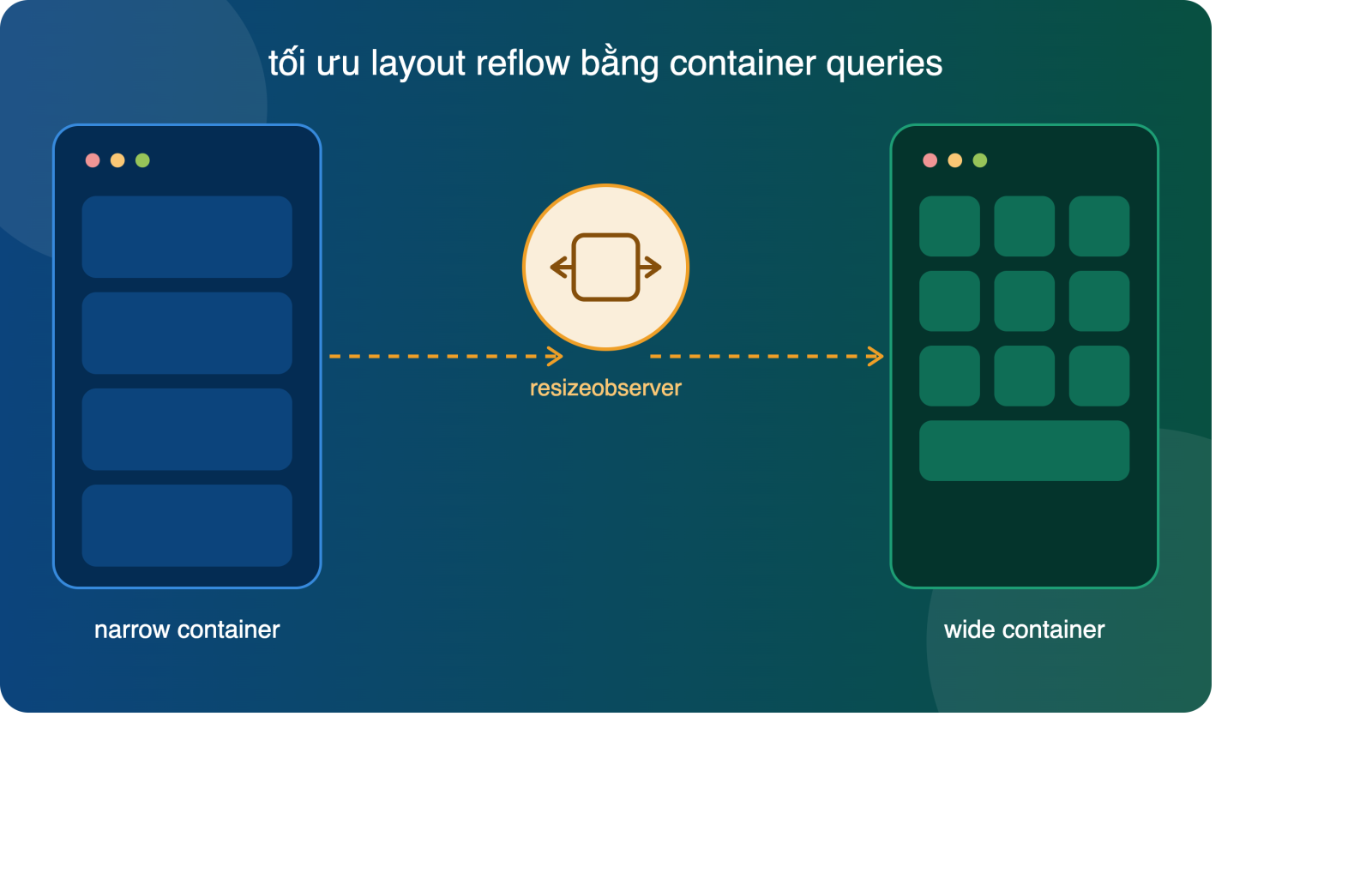 Kỹ thuật Thiết kế CSS Container Queries Engine kết hợp ResizeObserver để Tối ưu hóa Layout Reflow trong Web Dashboard Quy mô Enterprise