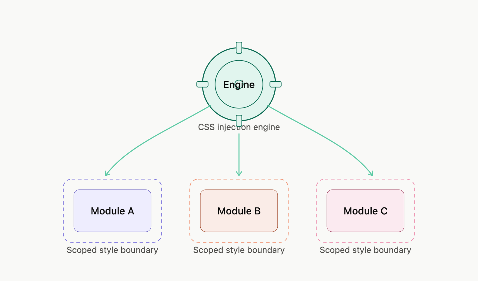 Kỹ thuật Xây dựng Runtime CSS Injection Engine để Cô lập Style trong Kiến trúc Micro-Frontend