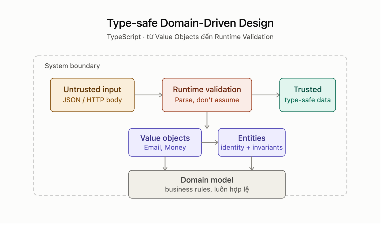 Xây dựng kiến trúc Type-Safe Domain-Driven Design (DDD) với TypeScript: Từ Value Objects đến Runtime Validation ở Ranh giới Hệ thống