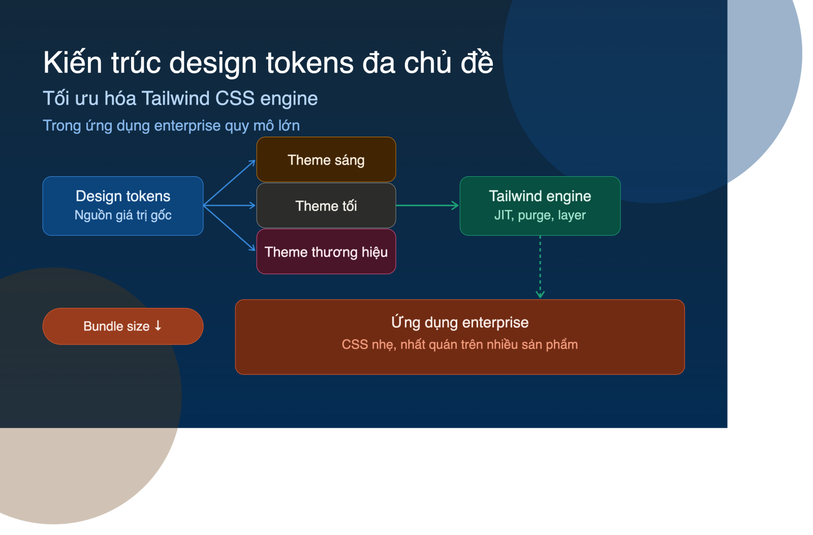 Kiến trúc Design Tokens đa chủ đề và Tối ưu hóa Tailwind CSS Engine trong Ứng dụng Enterprise Quy mô lớn