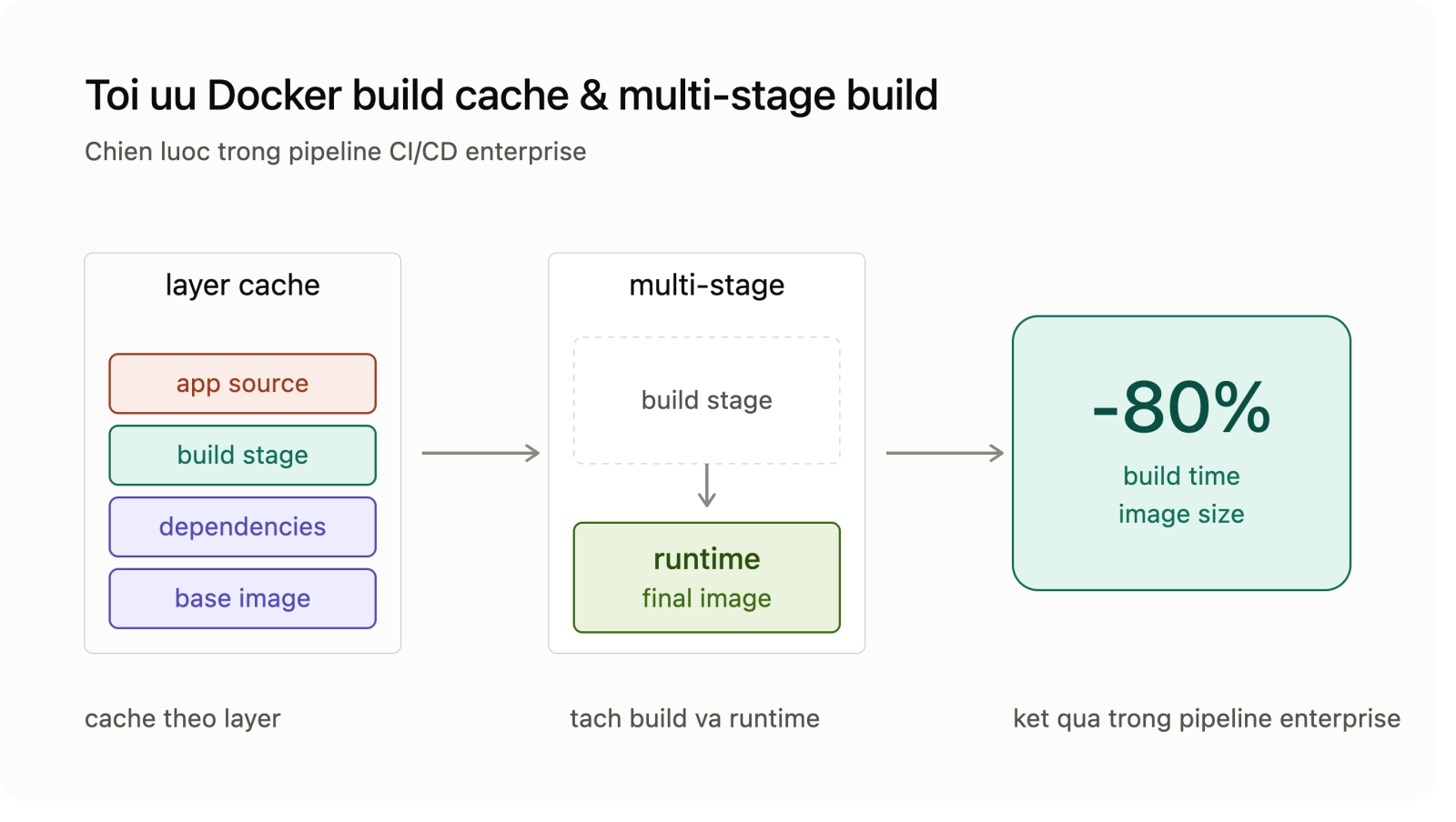 Tối ưu hóa Docker Build Cache và Multi-Stage Build trong Pipeline Enterprise CI/CD: Chiến lược Giảm 80% Thời gian Build và Dung lượng Container