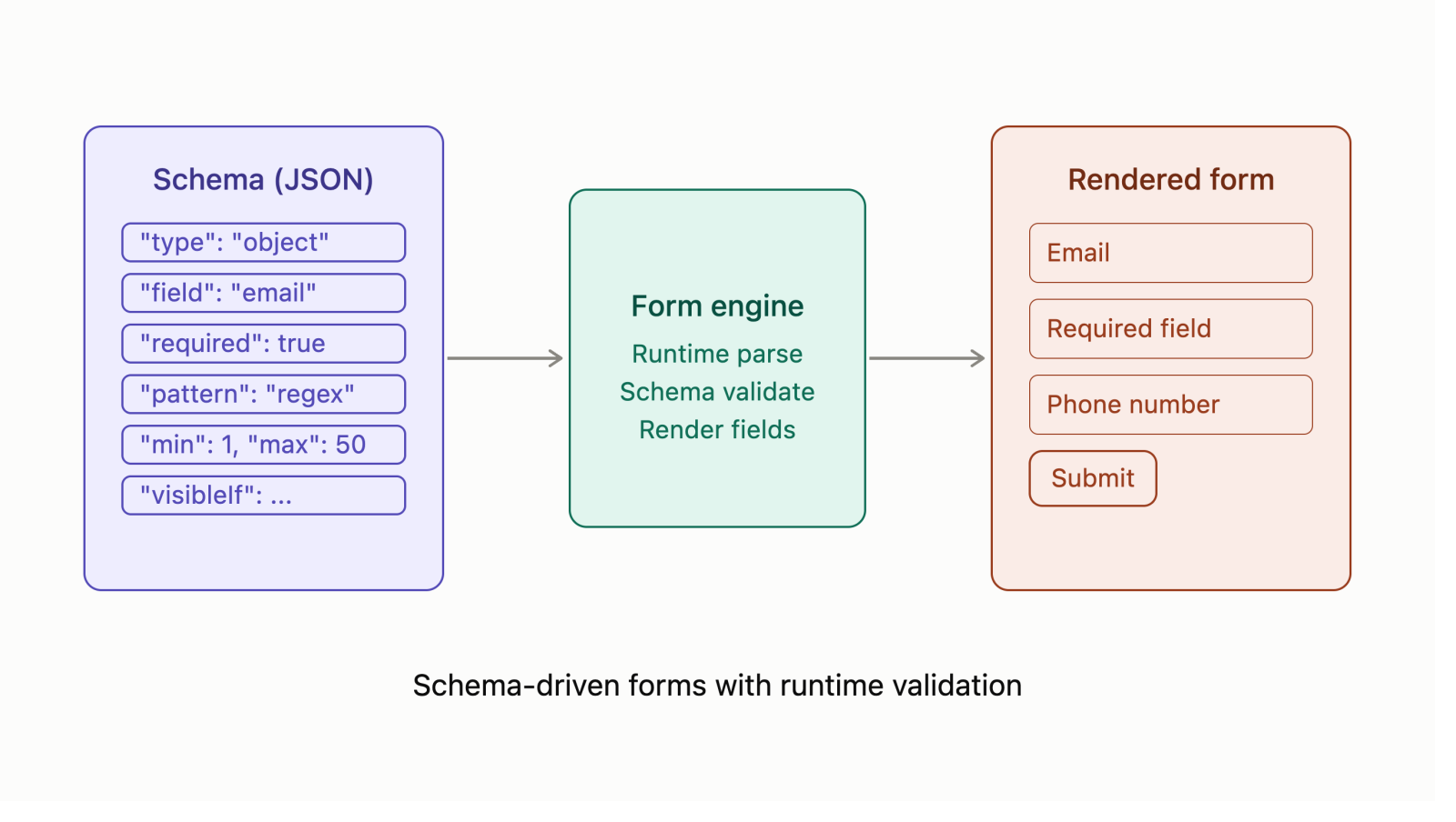 Xây Dựng Dynamic Form Engine và Runtime Schema Validation Trong Kiến Trúc Frontend Enterprise