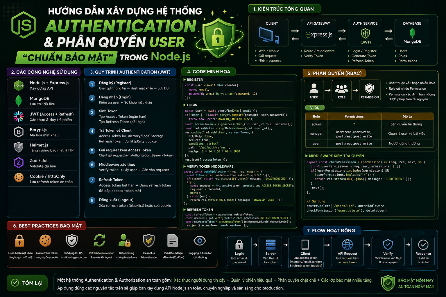 Hướng Dẫn Xây Dựng Hệ Thống Authentication & Phân Quyền User "Chuẩn Bảo Mật" Trong Node.js