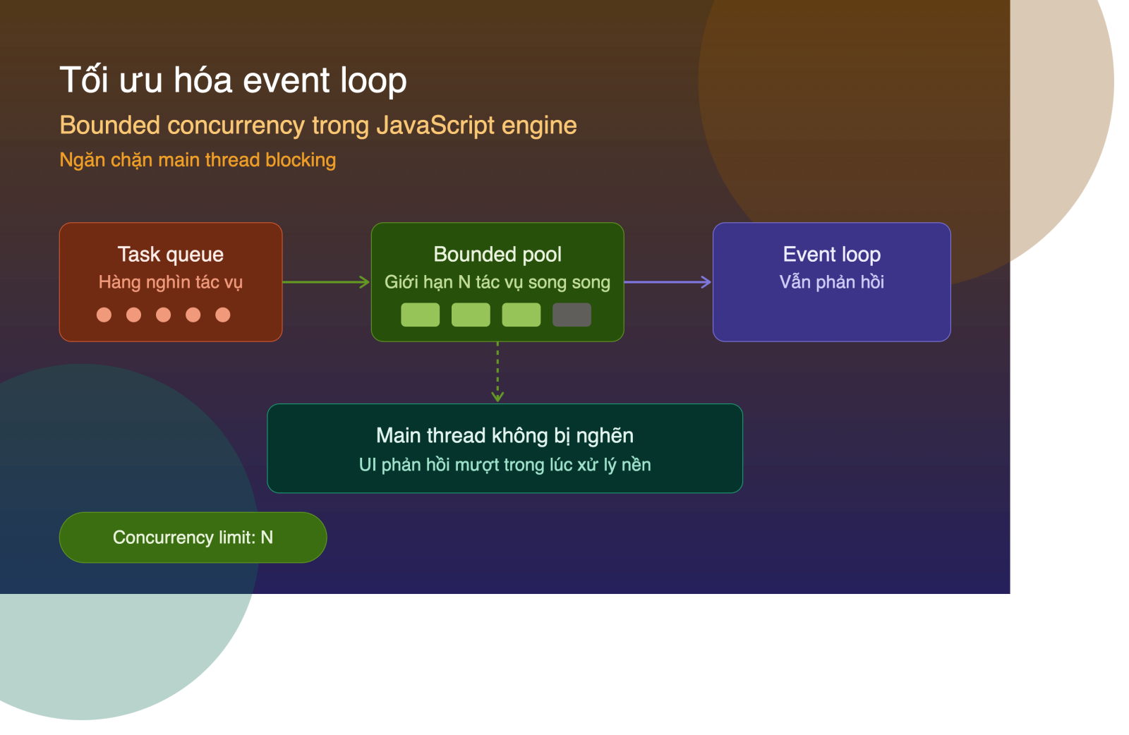 Kỹ thuật tối ưu hóa Event Loop và xử lý Bounded Concurrency trong JavaScript Engine: Giải pháp ngăn chặn Main Thread Blocking