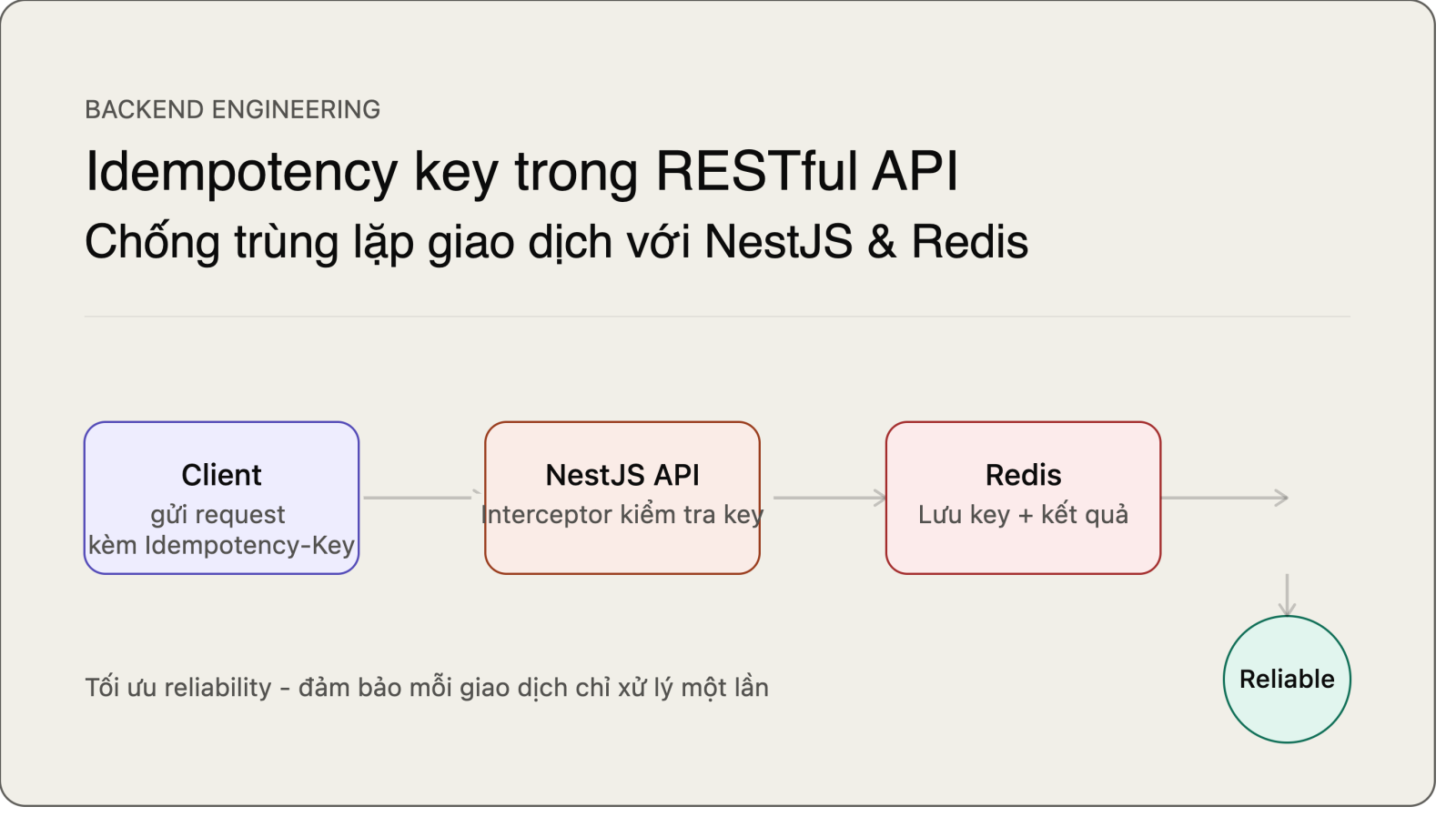 Chiến lược Triển khai Idempotency Key trong RESTful API với NestJS và Redis: Tối ưu hóa Reliability và Chống Trùng lặp Giao dịch