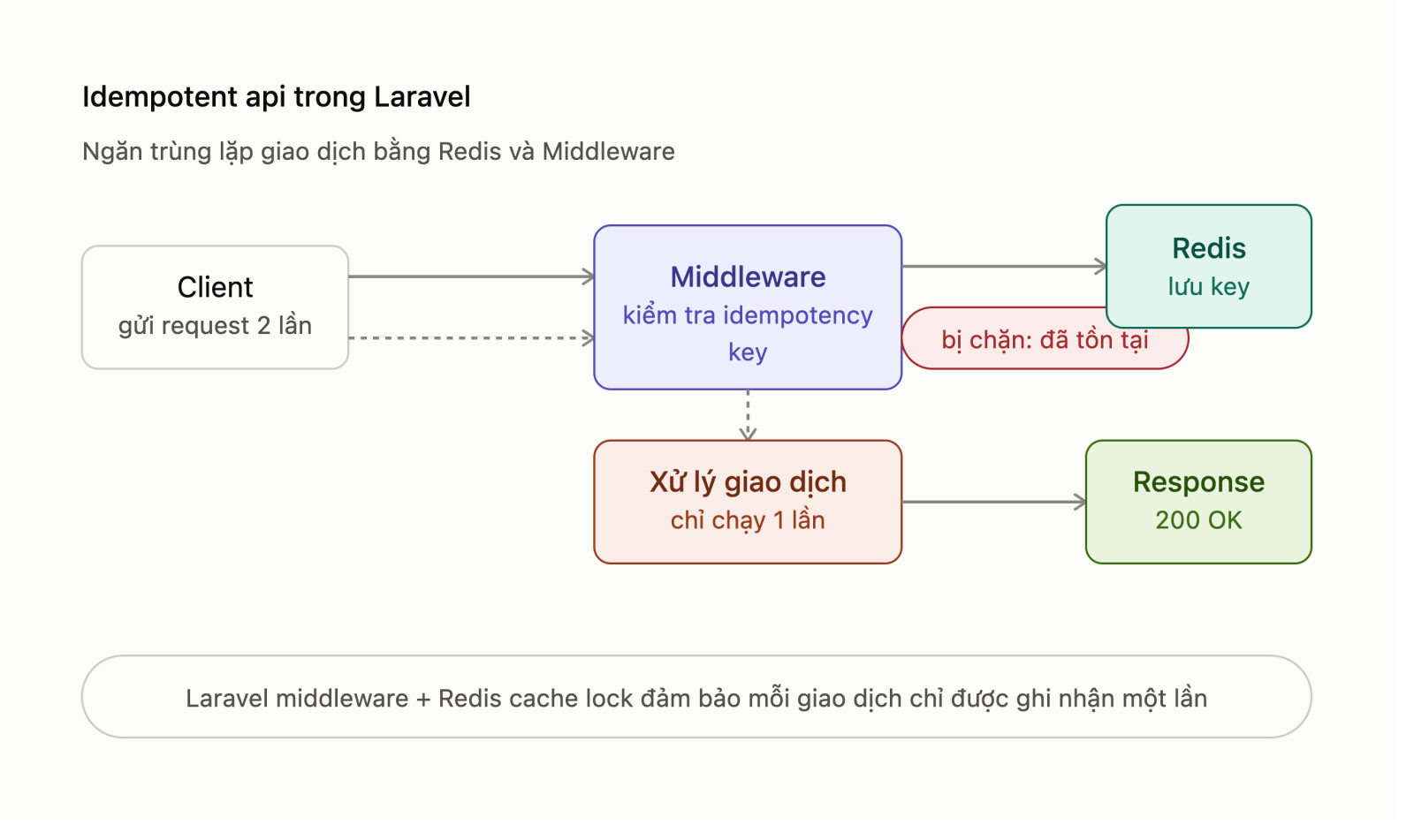 Kỹ thuật Triển khai Cơ chế Idempotent API với Redis và Middleware trong Laravel nhằm Ngăn chặn Trùng lặp Giao dịch