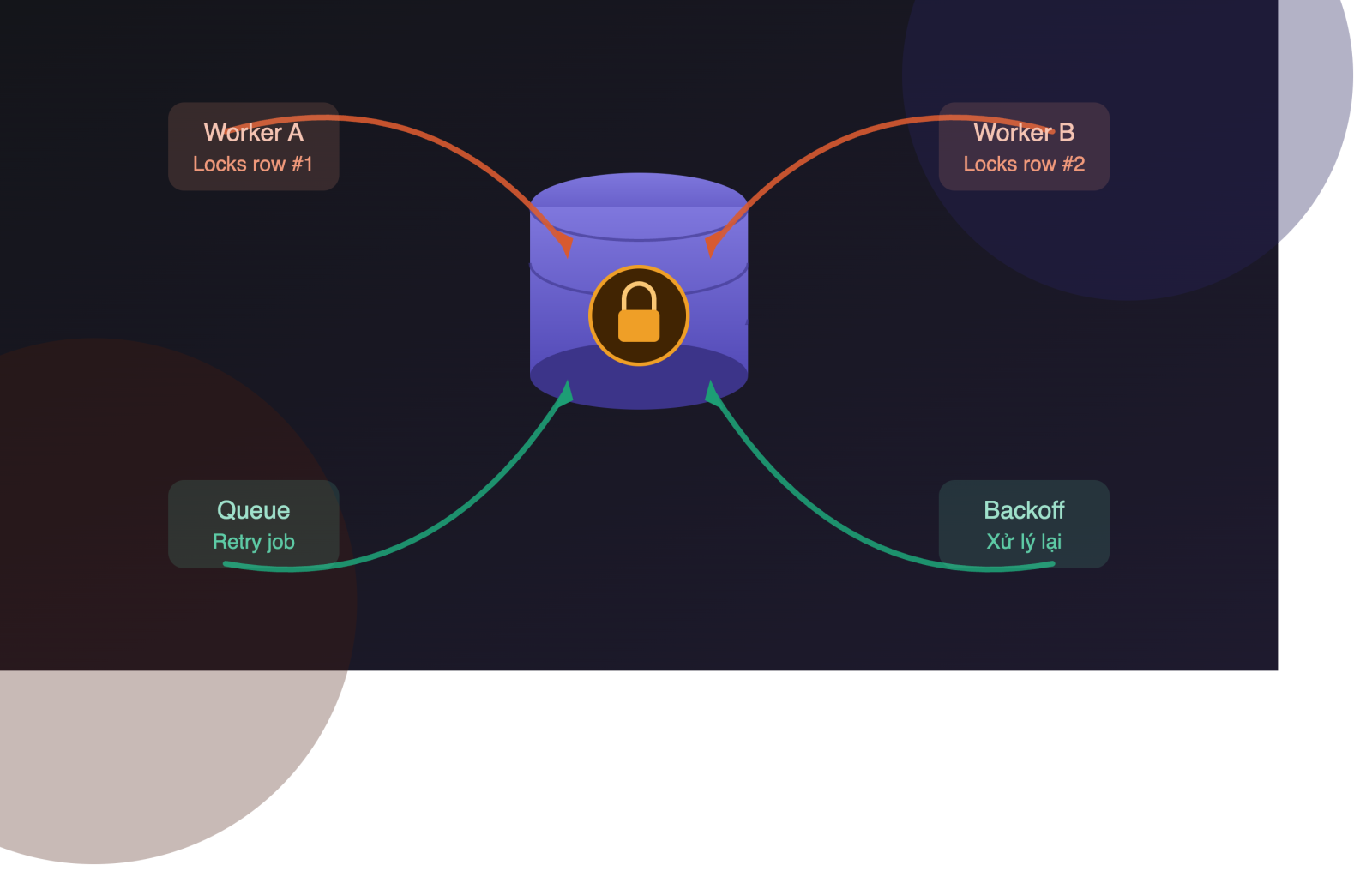 Kỹ thuật Tối ưu hóa Database Transactions và Xử lý Deadlock trong Laravel Queue Workers khi Scale Hệ thống High-Concurrency
