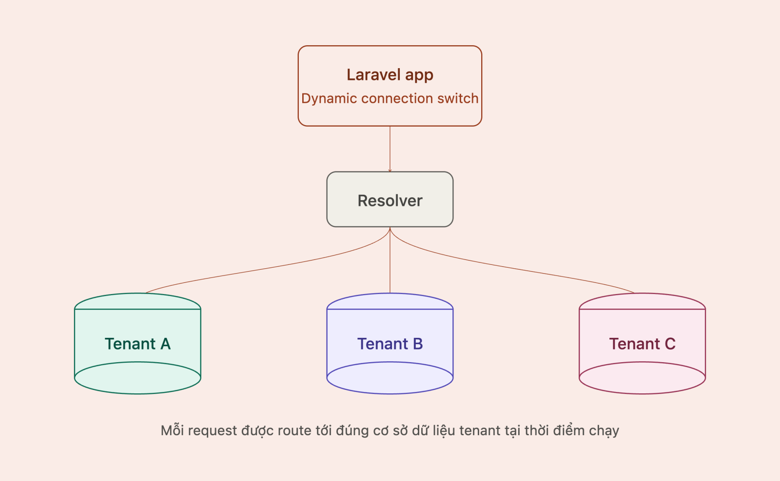 Kỹ thuật Thiết kế Kiến trúc Multi-Tenant Database bằng Dynamic Connection Switching trong Laravel