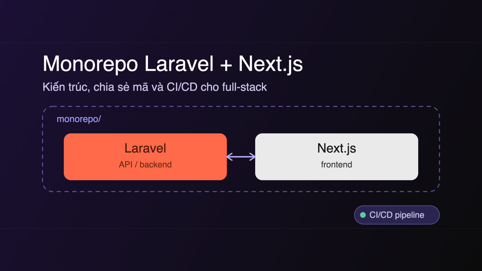 Monorepo Laravel + Next.js: Kiến trúc, chia sẻ mã và CI/CD cho dự án full‑stack