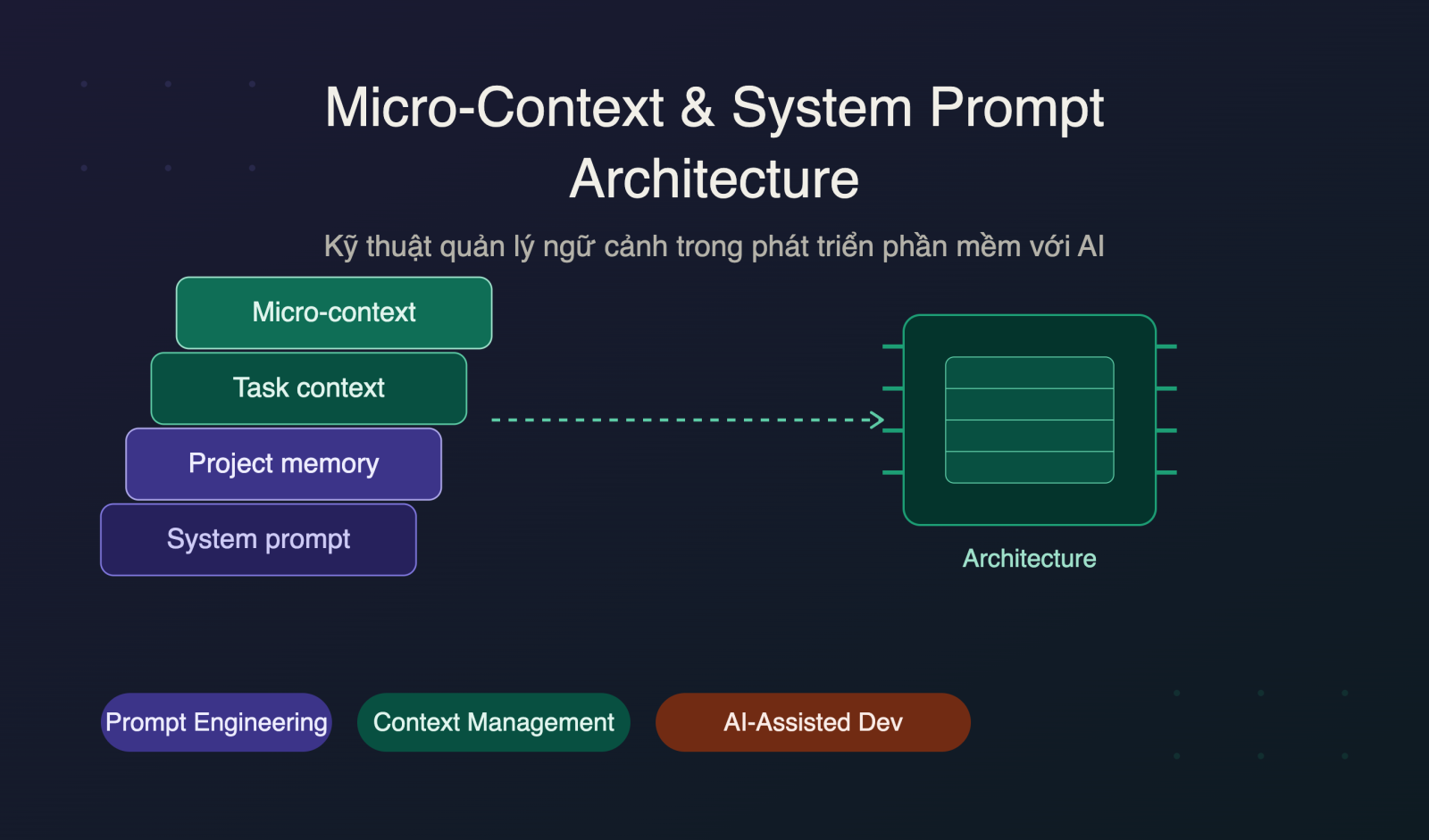 Kỹ thuật Quản lý Micro-Context và System Prompt Architecture trong AI-Assisted Development