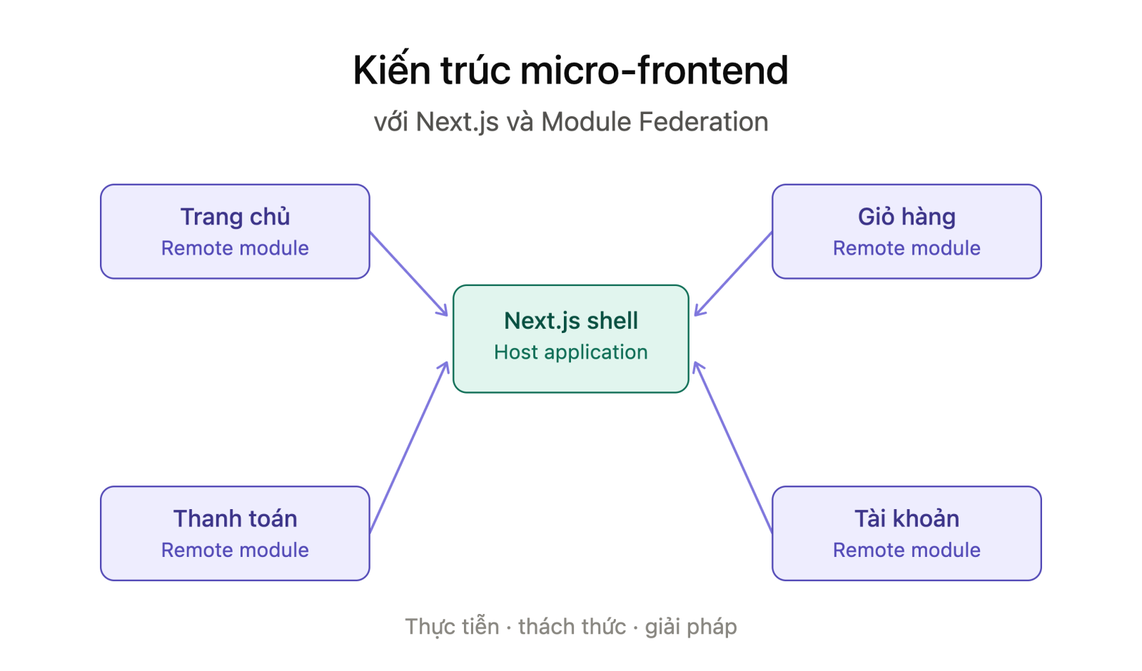 Xây dựng kiến trúc micro‑frontend với Next.js và Module Federation: Thực tiễn, thách thức và giải pháp
