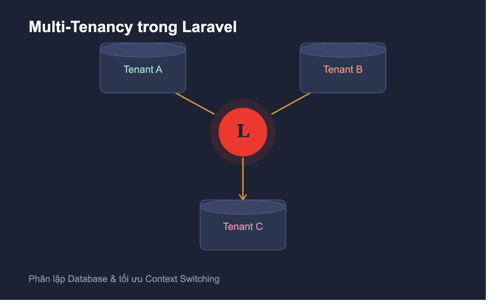 Xây dựng kiến trúc Đa người thuê (Multi-Tenancy) cho ứng dụng SaaS bằng Laravel: Chiến lược Phân lập Database và Tối ưu hóa Context Switching