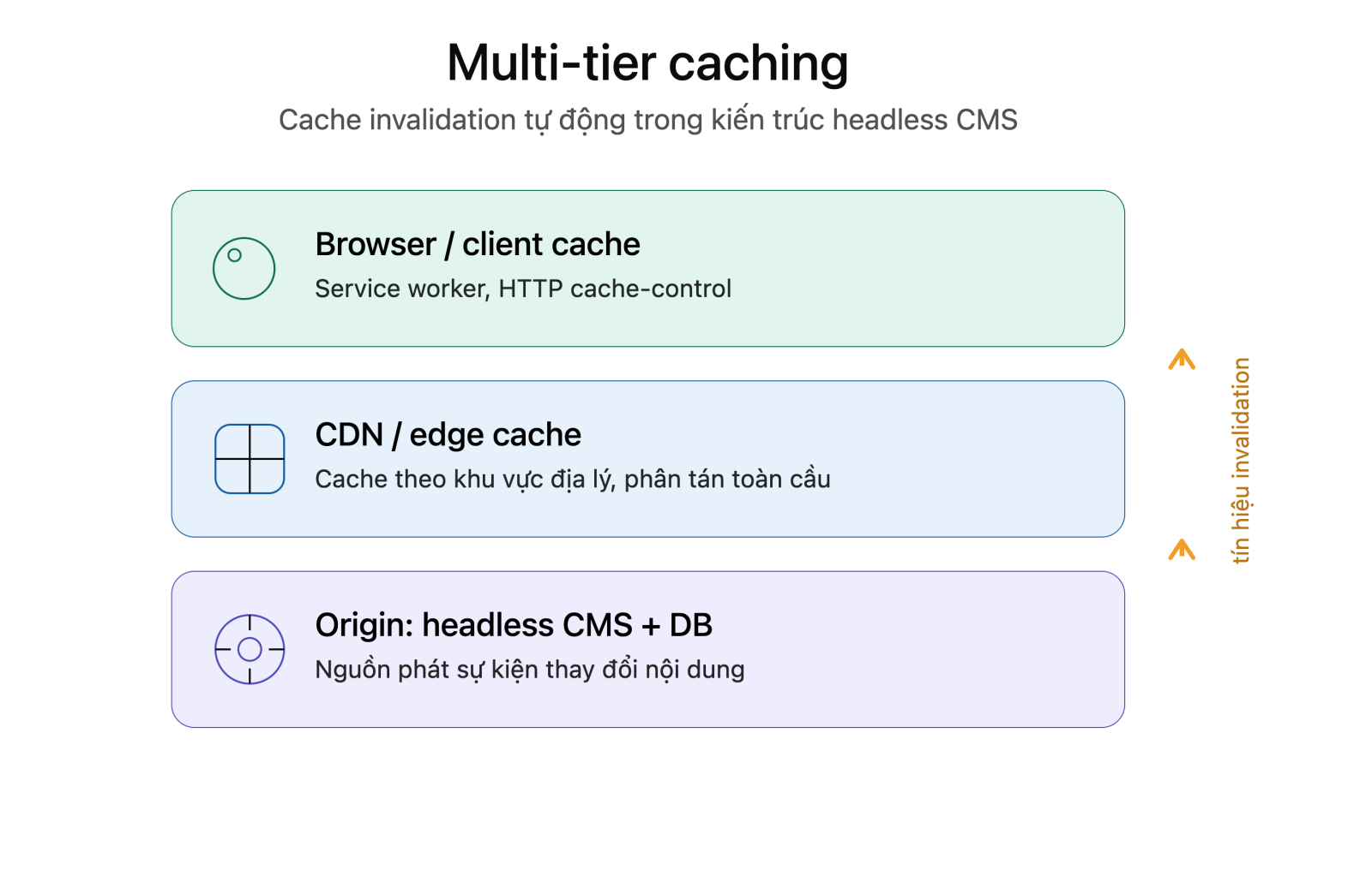 Kỹ thuật Thiết kế Hệ thống Cache Đa tầng (Multi-tier Caching) và Cơ chế Cache Invalidation tự động trong Kiến trúc Headless CMS