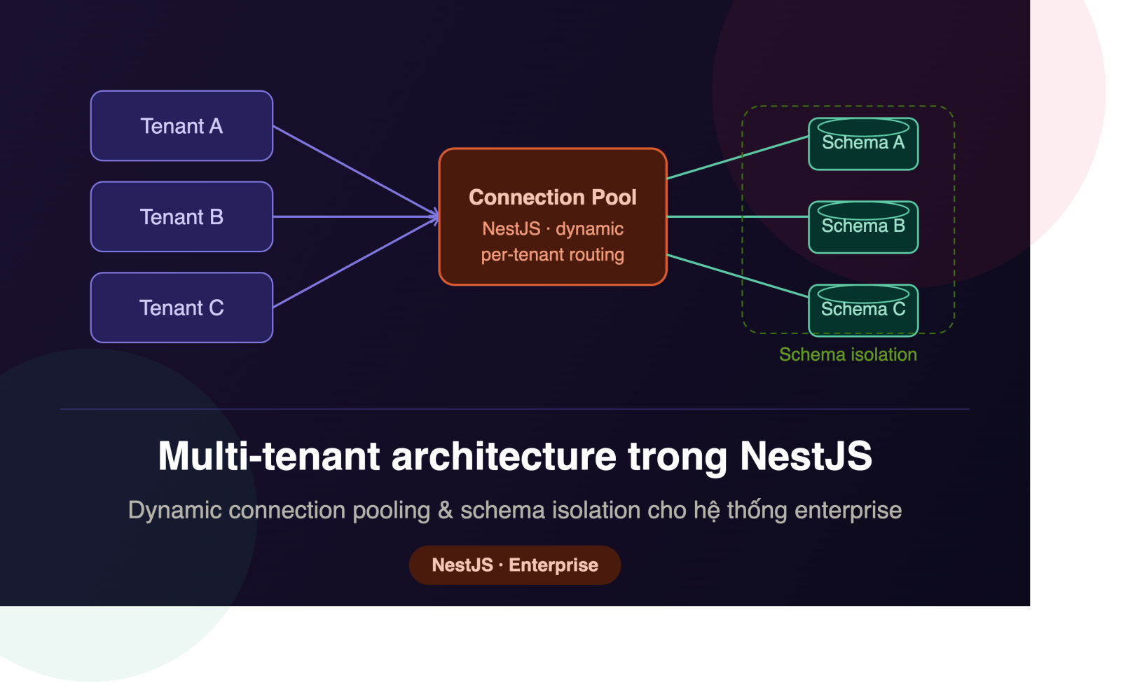 Kỹ thuật Xây dựng Multi-Tenant Architecture với Dynamic Connection Pooling và Schema Isolation trong NestJS Enterprise