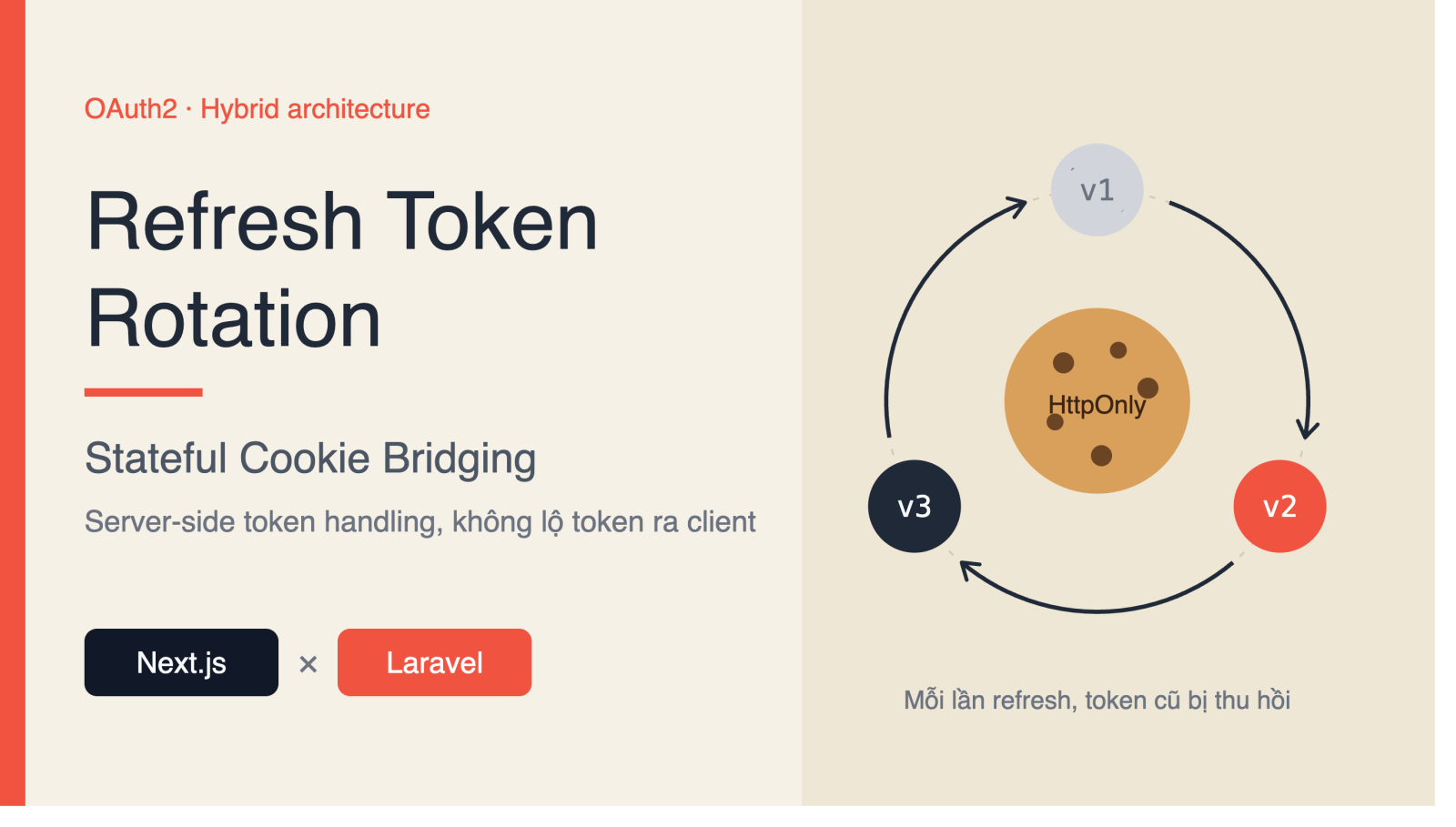 Kỹ thuật Xử lý OAuth2 Refresh Token Rotation và Stateful Cookie Bridging trong Kiến trúc Hybrid NextJS và Laravel
