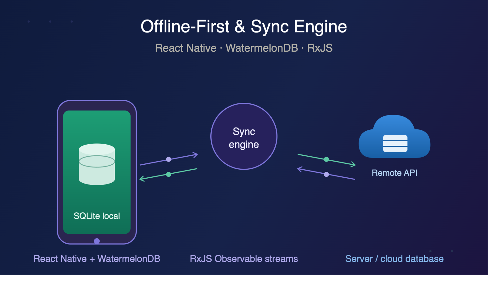Kỹ thuật Xây dựng Kiến trúc Offline-First và Sync Engine trong React Native với WatermelonDB và RxJS