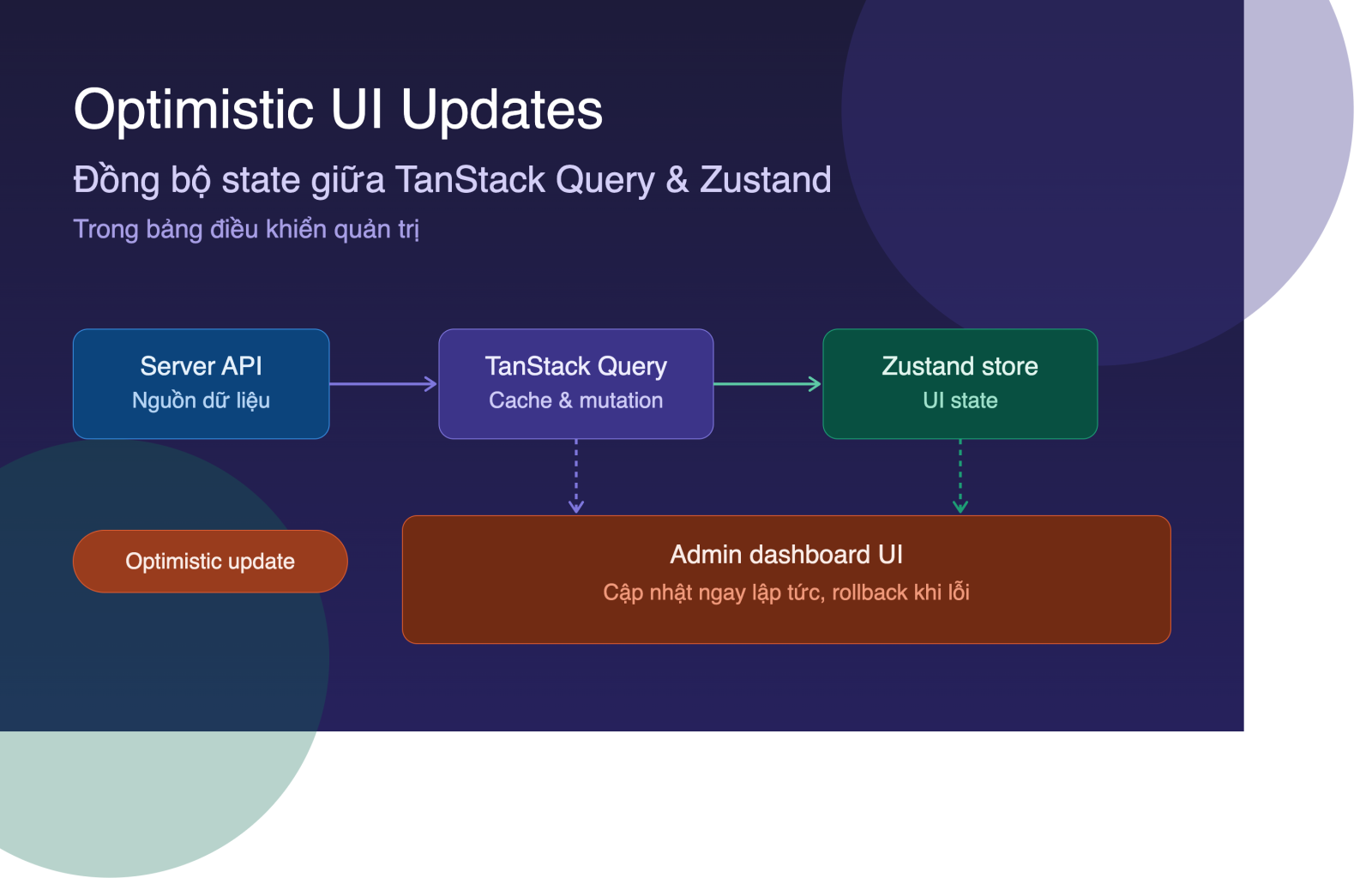 Kỹ thuật Xử lý Optimistic UI Updates và Đồng bộ State giữa TanStack Query và Zustand trong Bảng Điều khiển Quản trị