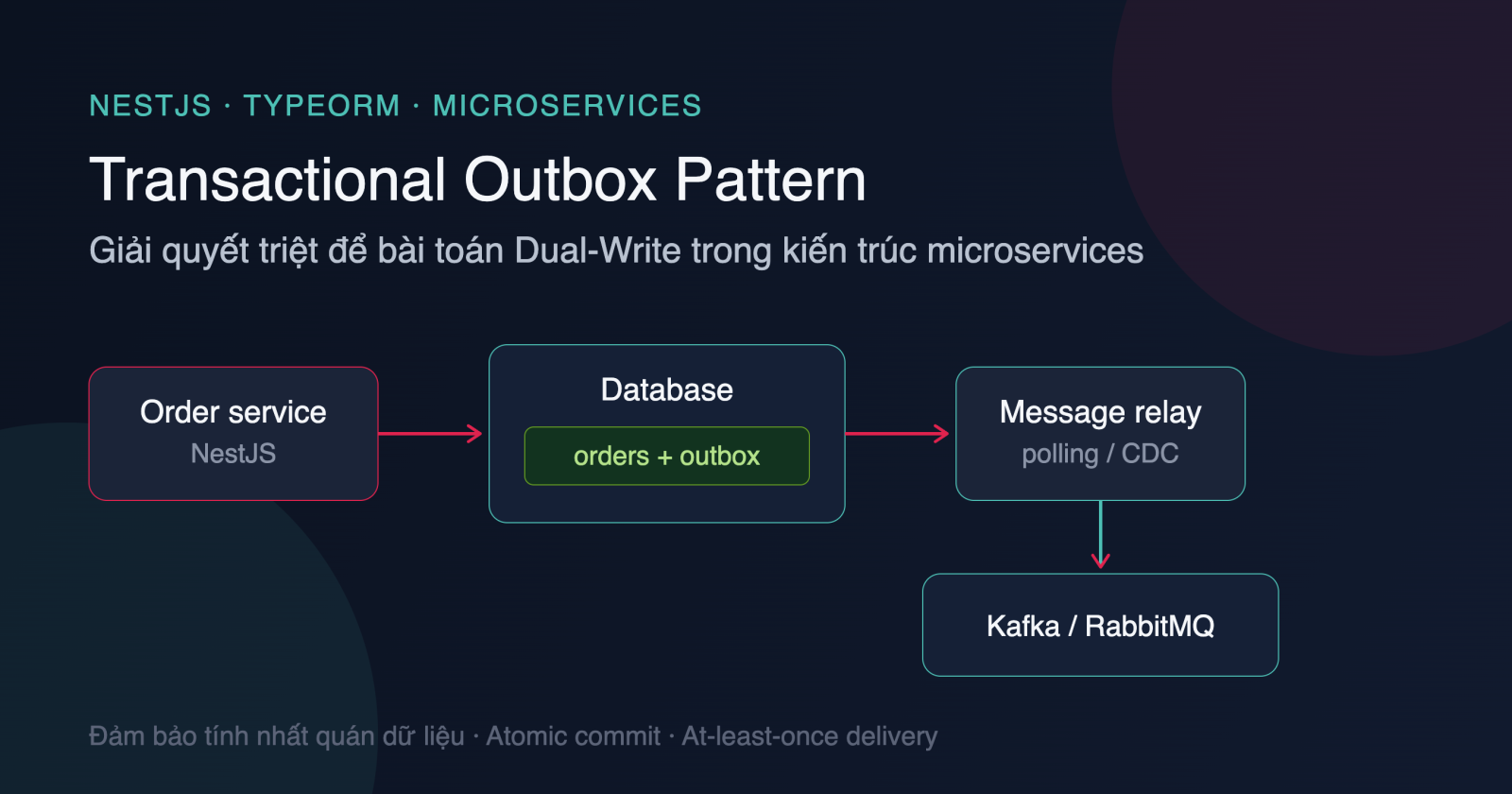 Thực thi Transactional Outbox Pattern với TypeORM và NestJS: Giải quyết Triệt để Bài toán Dual-Write trong Kiến trúc Microservices