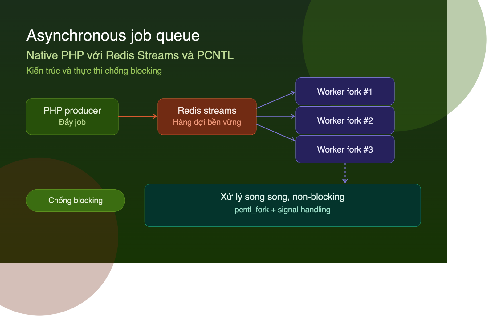 Xây dựng Hệ thống Asynchronous Job Queue trong Native PHP kết hợp Redis Streams và PCNTL Extension: Kiến trúc và Thực thi Chống Blocking