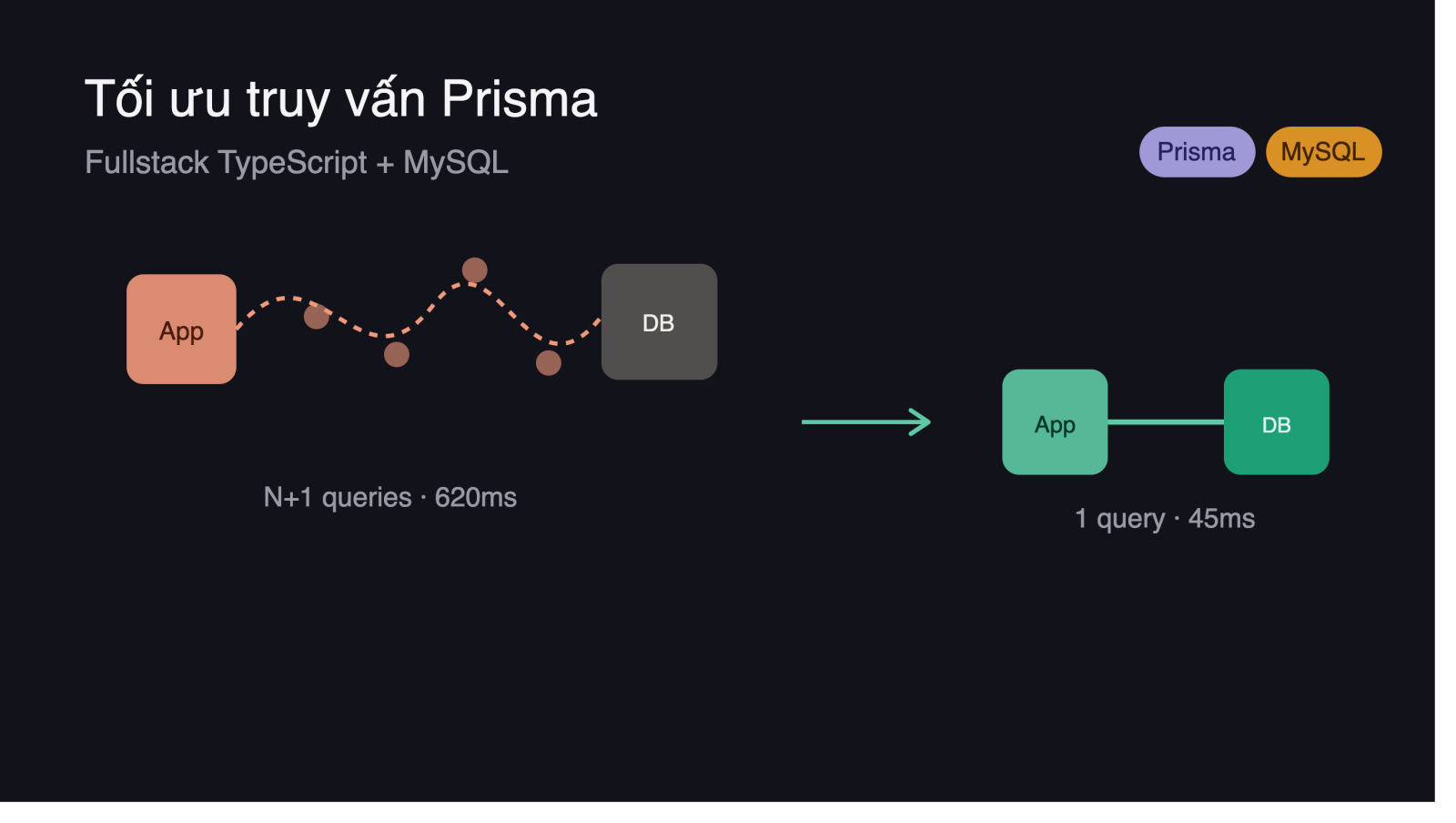 Cách tối ưu truy vấn Prisma với MySQL trong dự án Fullstack TypeScript