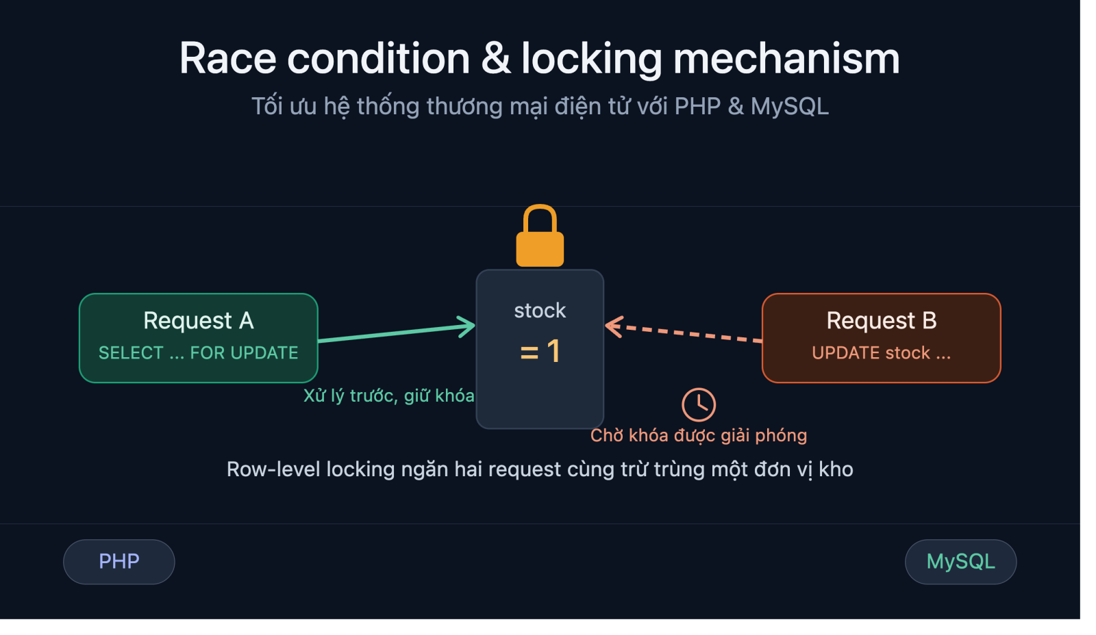 Kỹ thuật Xử lý Race Condition và Tối ưu Locking Mechanism trong Hệ thống Thương mại Điện tử với PHP và MySQL