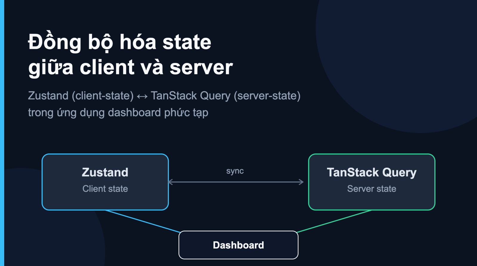 Kỹ thuật Đồng bộ hóa State giữa Client-State (Zustand) và Server-State (Tanstack Query) trong Ứng dụng Dashboard Phức tạp