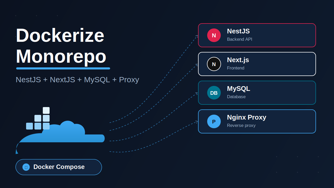Dockerize Monorepo NestJS + NextJS + MySQL + Proxy