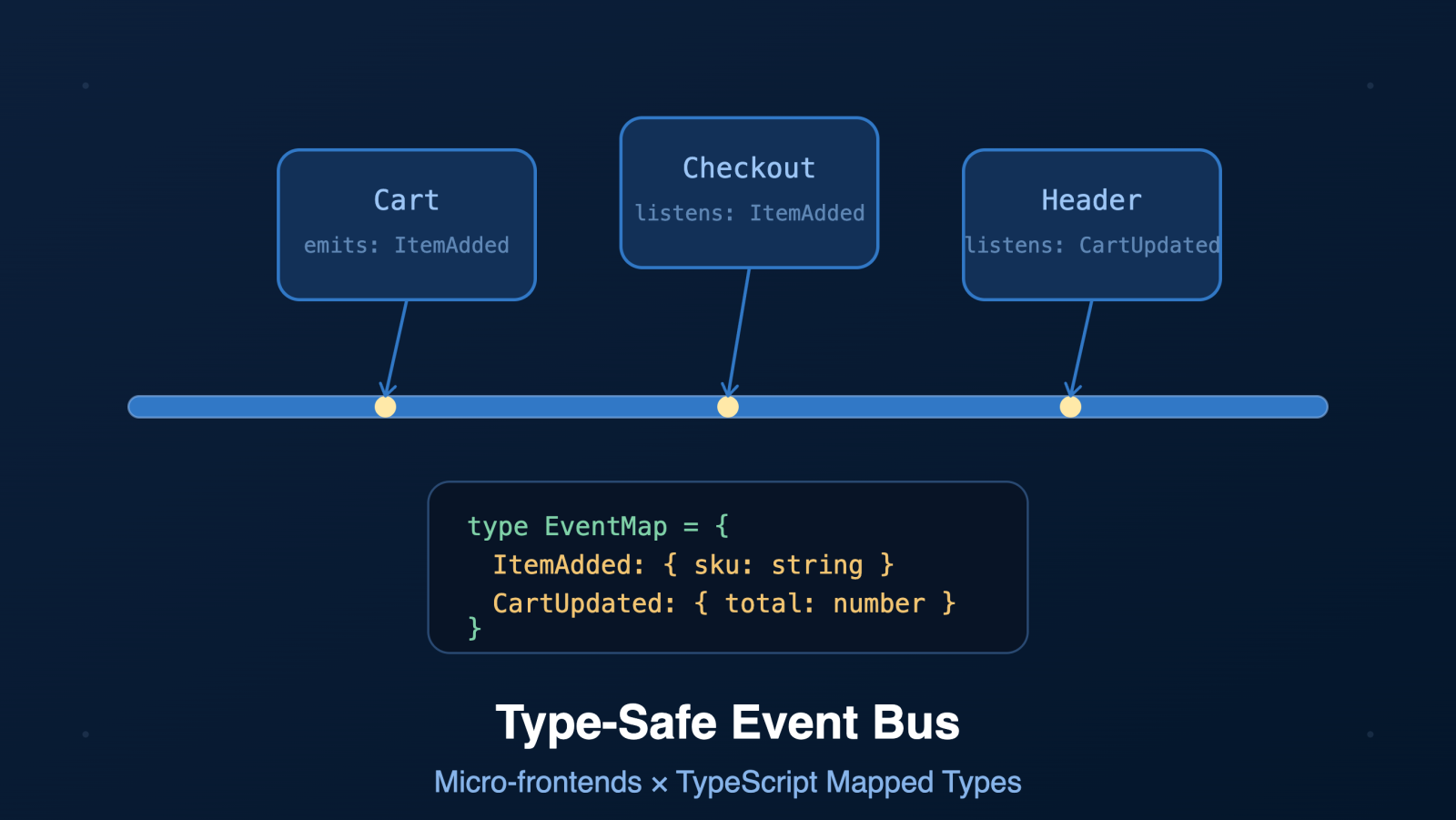 Kỹ thuật Thiết kế Type-Safe Event Bus cho Kiến trúc Micro-frontends bằng TypeScript Mapped Types