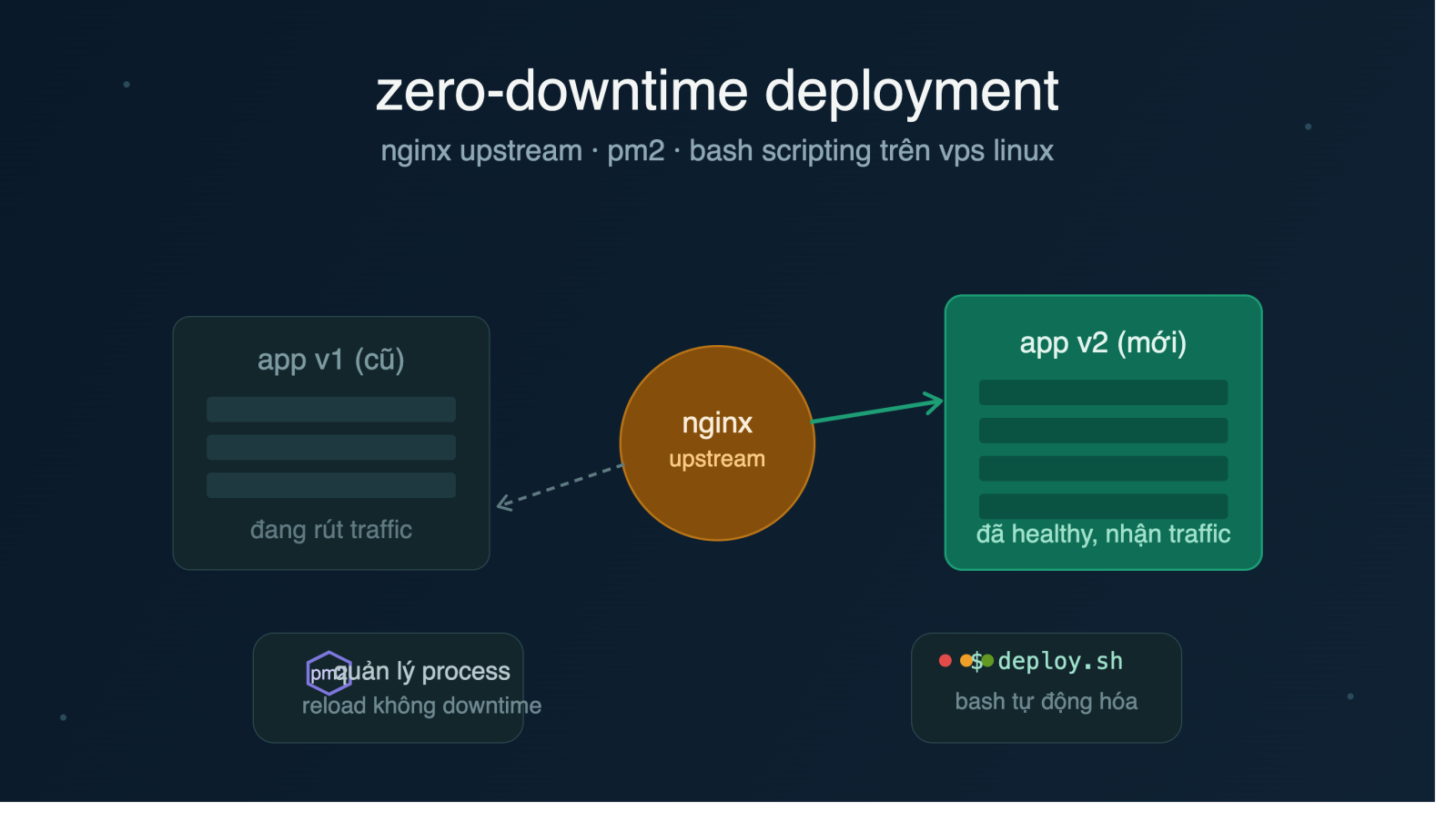 Xây dựng quy trình Zero-Downtime Deployment cho ứng dụng Web trên VPS Linux: Kết hợp Nginx Upstream, PM2 và Bash Scripting