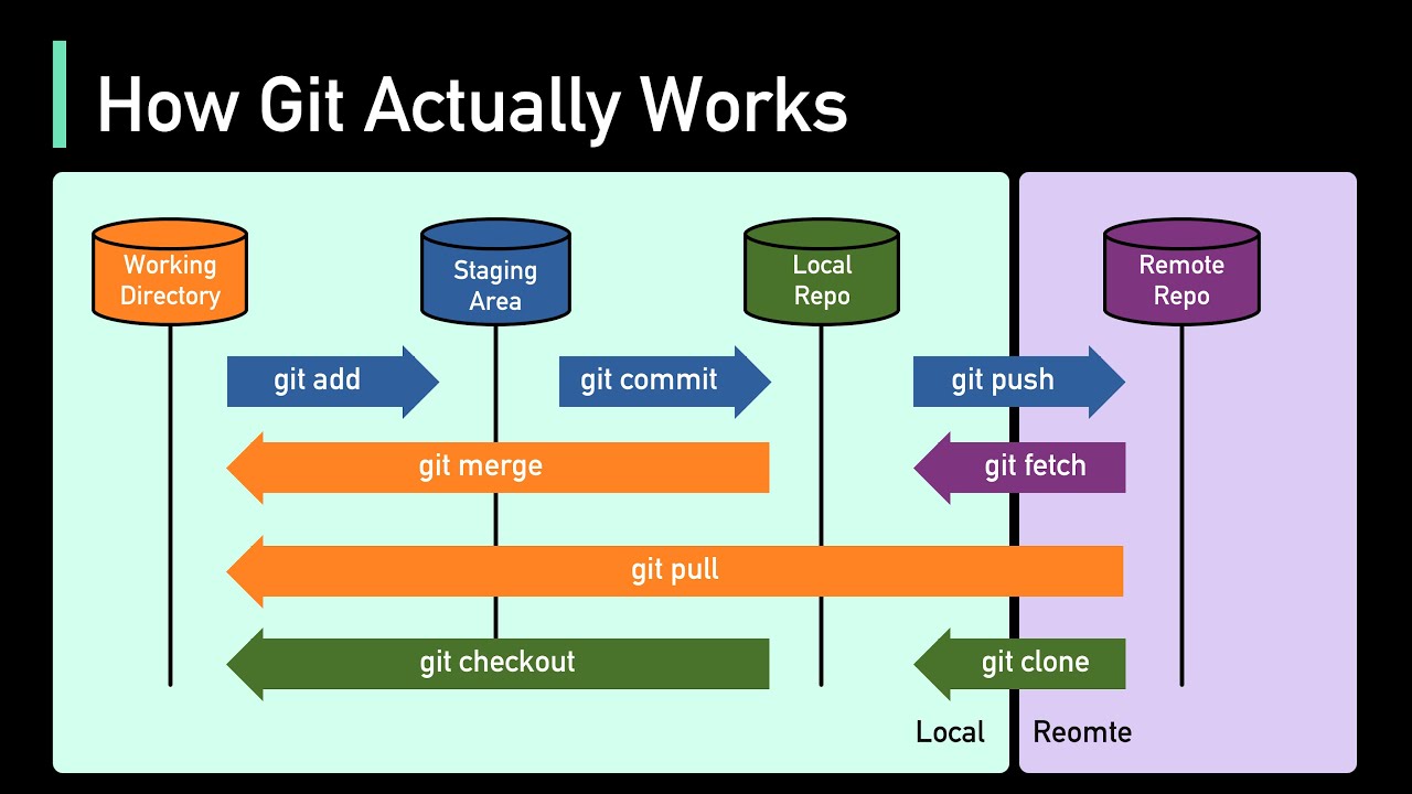 Xử lý xung đột merge trong Git và duy trì lịch sử commit sạch